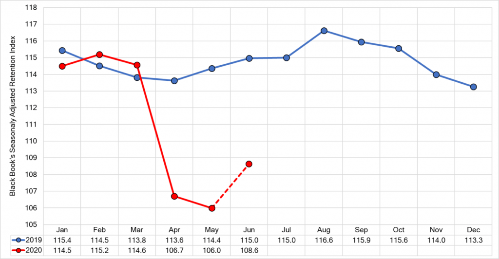 Seasonally Adjusted Retention Index for 2019 and 2020 calendar years