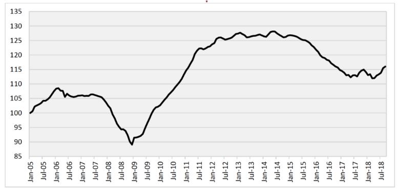 Sharp Depreciation Last Week