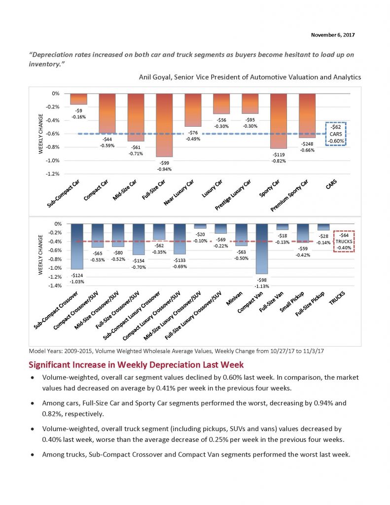 Significant Increase in Weekly Depreciation_Page_1