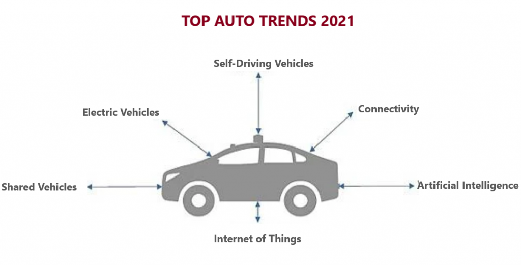 TOP AUTO TRENDS OF 2021