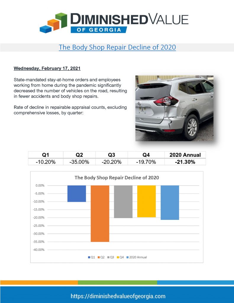 The Body Shop Repair Decline of 2020
