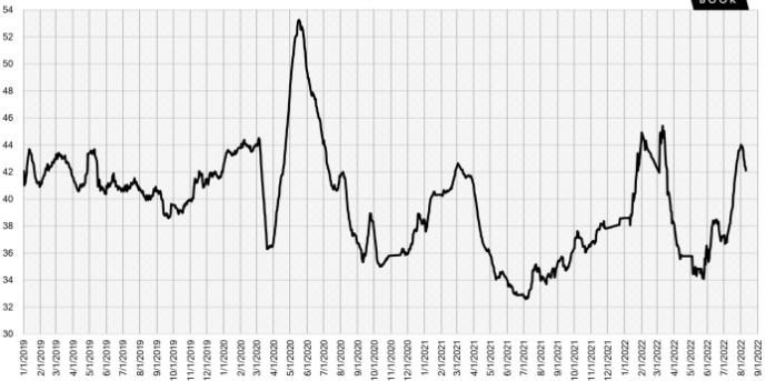 The Market Experiences Significant Declines Day Supply