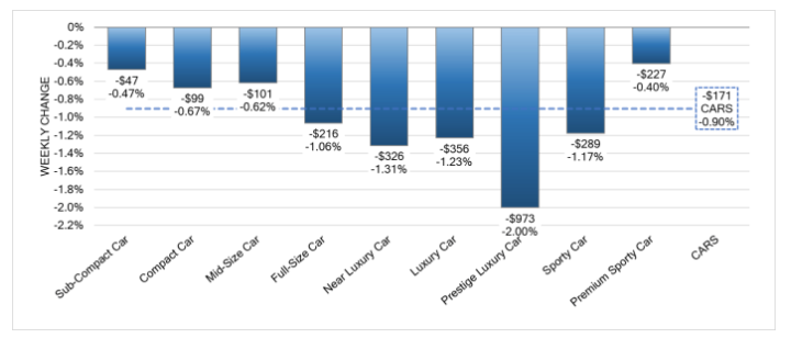 The Market Experiences Significant Declines