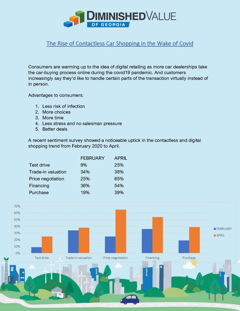 The Rise of Contactless Car Shopping in the Wake of Covid