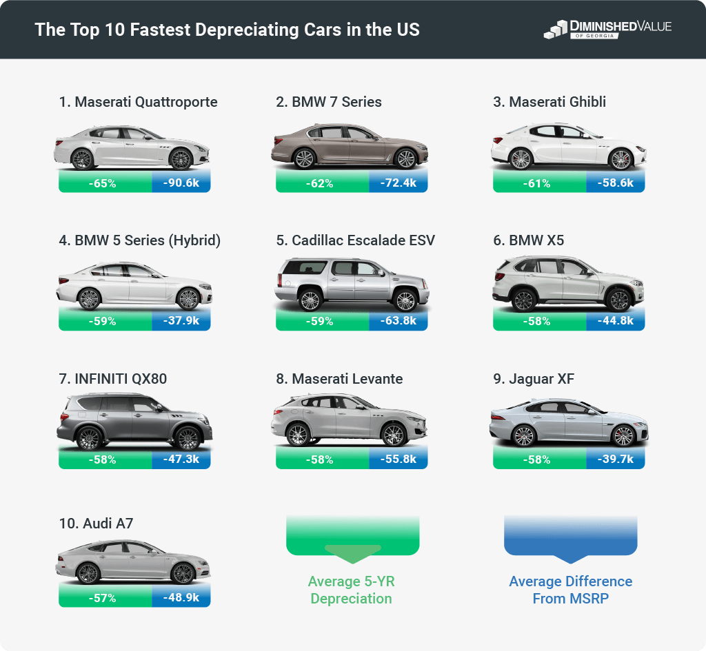The Top 10 Fastest Depreciating Cars in the US