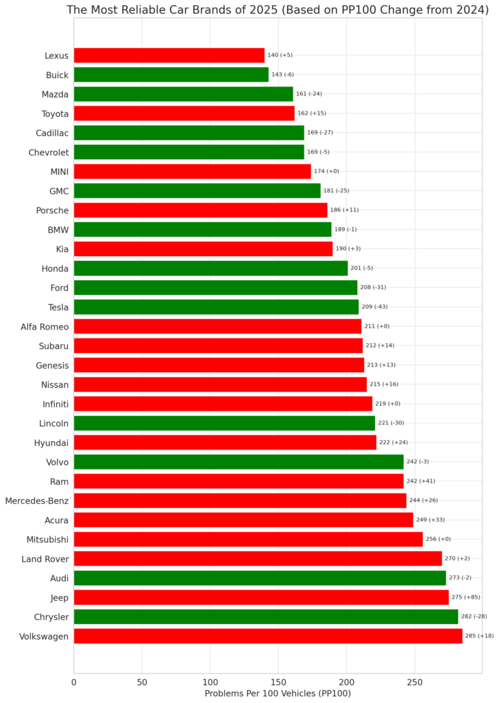 The most Reliable car Brands of 2025 Based on PP100 Change from 2024