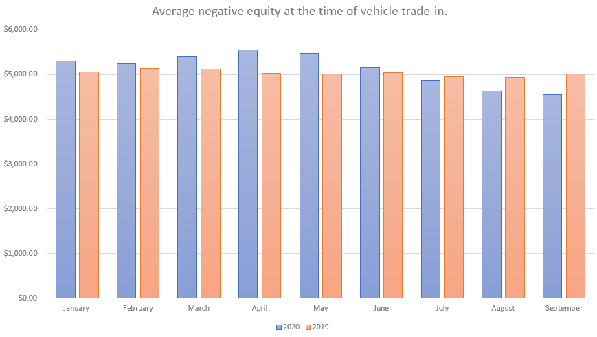 The table below shows the average negative equity amount as recorded by dealers at the time of trade-in