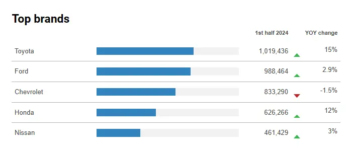 Bar chart of the top automotive brands in the first half of 2024, with Toyota leading and showing significant growth, followed by Ford, Chevrolet, Honda, and Nissan.