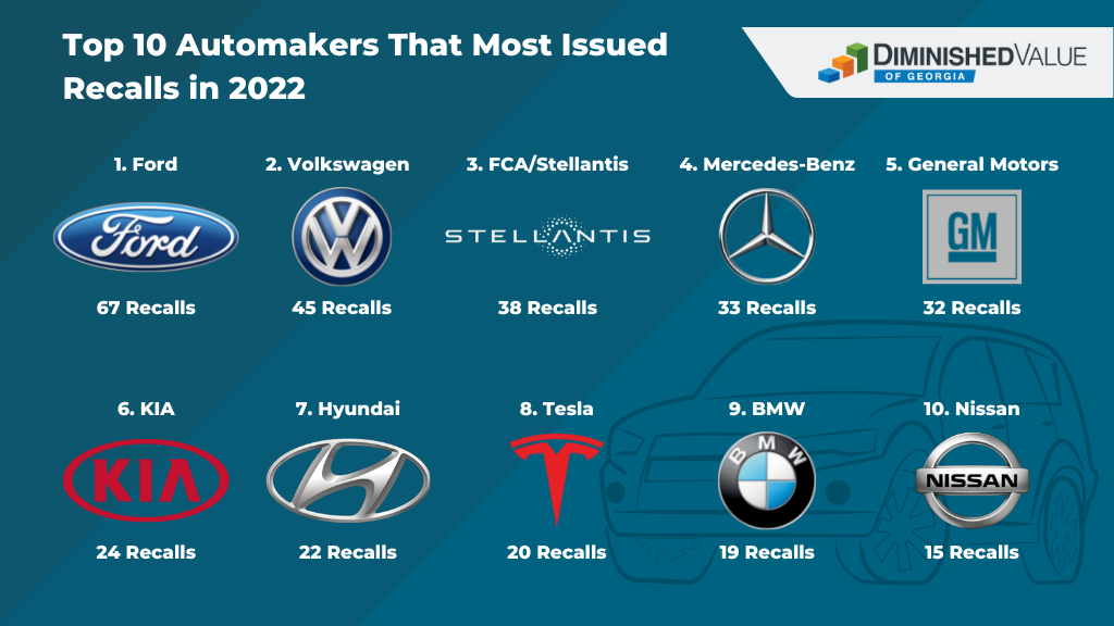Top 10 Automakers That Most Issued Recalls in 2022
