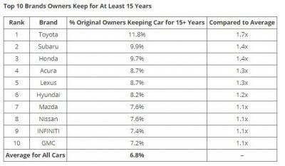 Top 10 Brands Owners Keep for At Least 15 Years