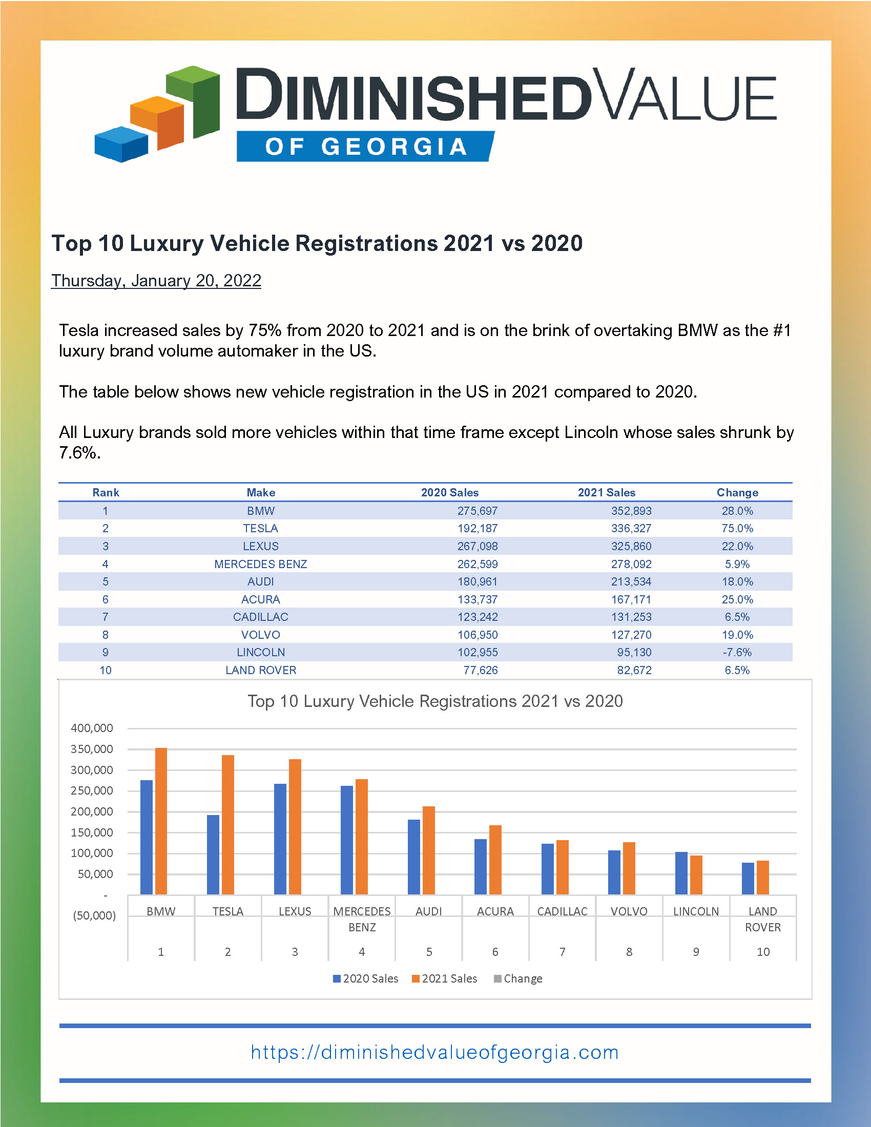 Top 10 Luxury Vehicle Registrations 2021 vs 2020