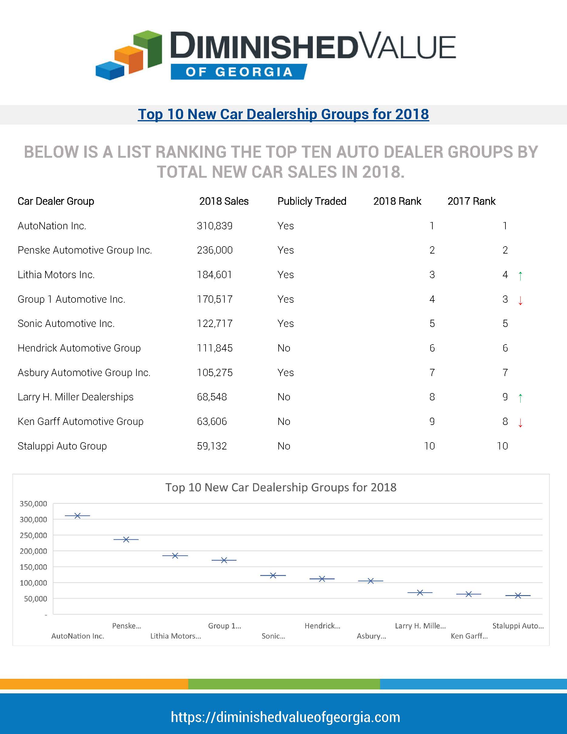 Top 10 New Car Dealership Groups for 2018