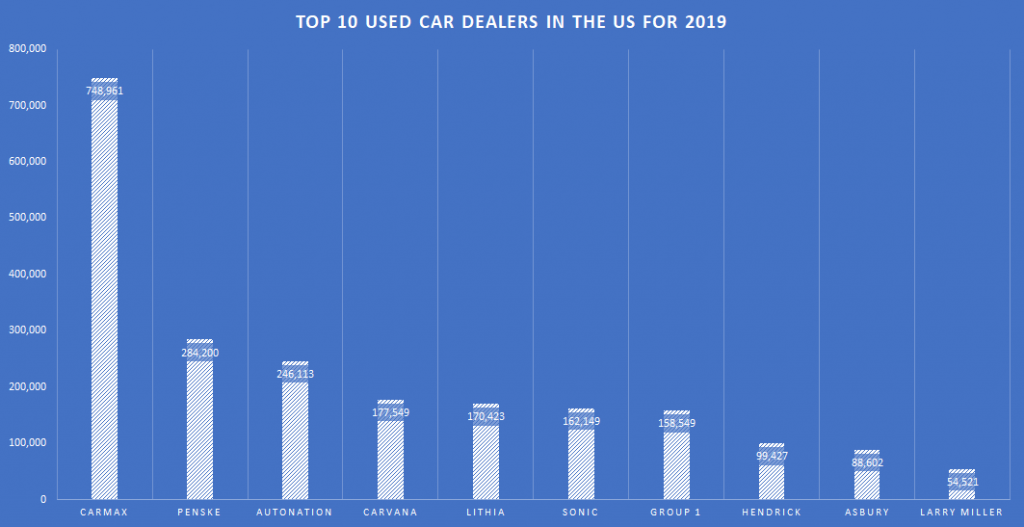 Top 10 Used Car Dealers in the US for 2019