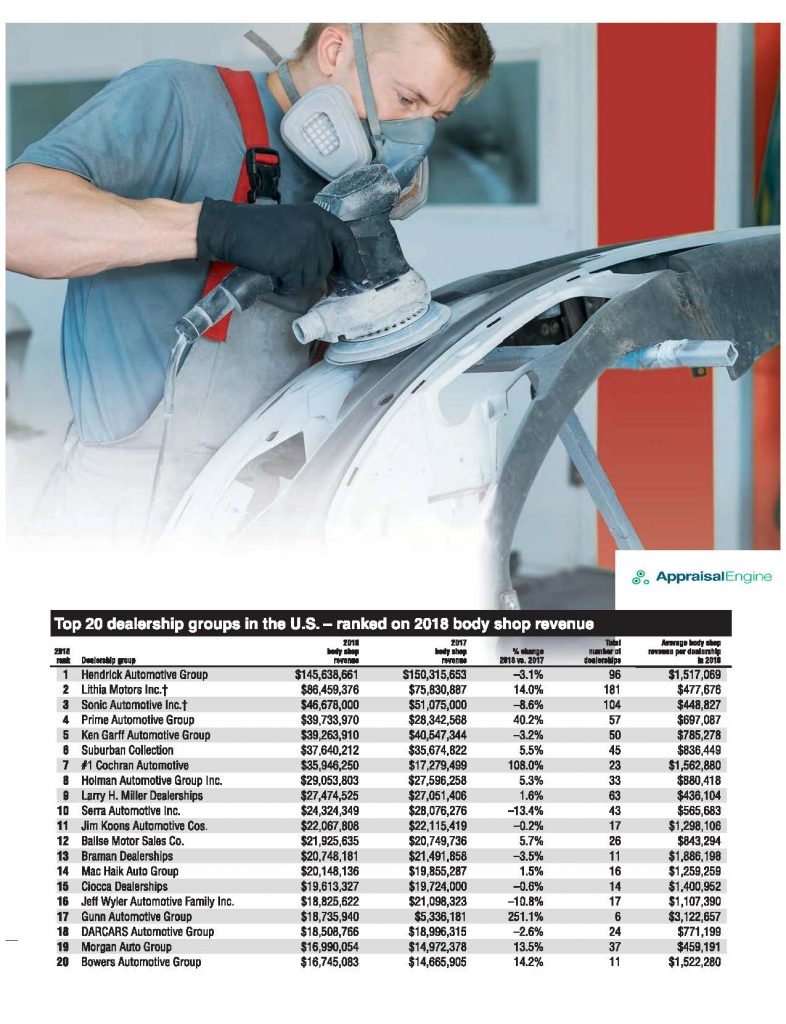 Top 20 dealership groups in the U.S. ranked on 2018 body shop revenue