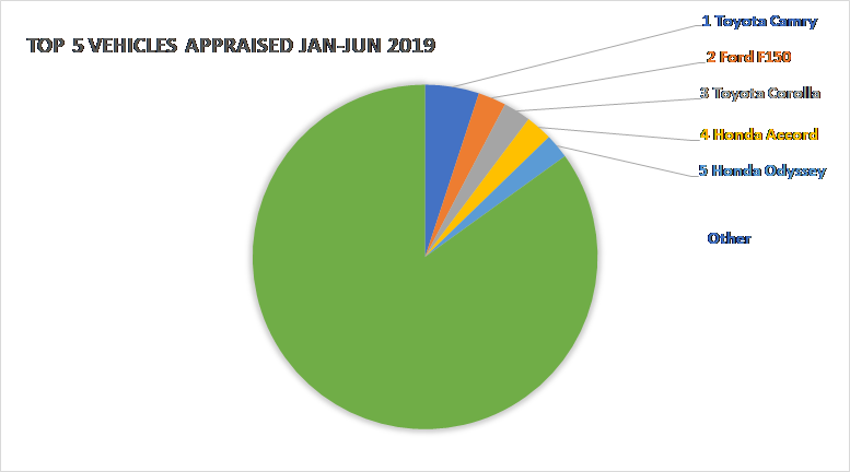 Top 5 Vehicles Appraised Jan-Jun 2019