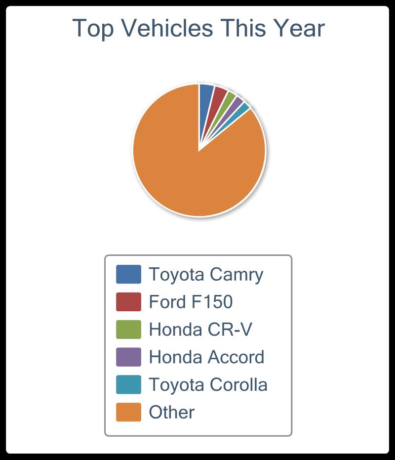 Top 5 Vehicles Appraised in 2020 YTD Chart