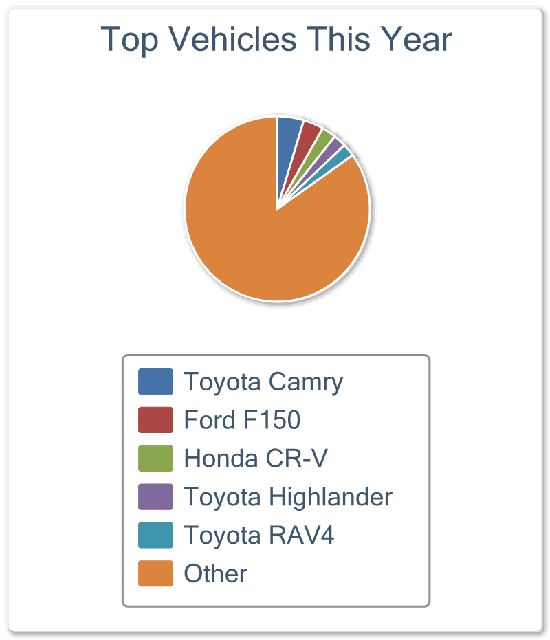 Top 5 vehicles appraised so far in 2021
