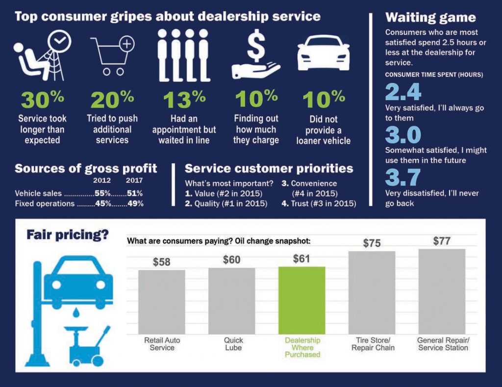 Top Customer Beefs with a Car Dealership's Service Dept