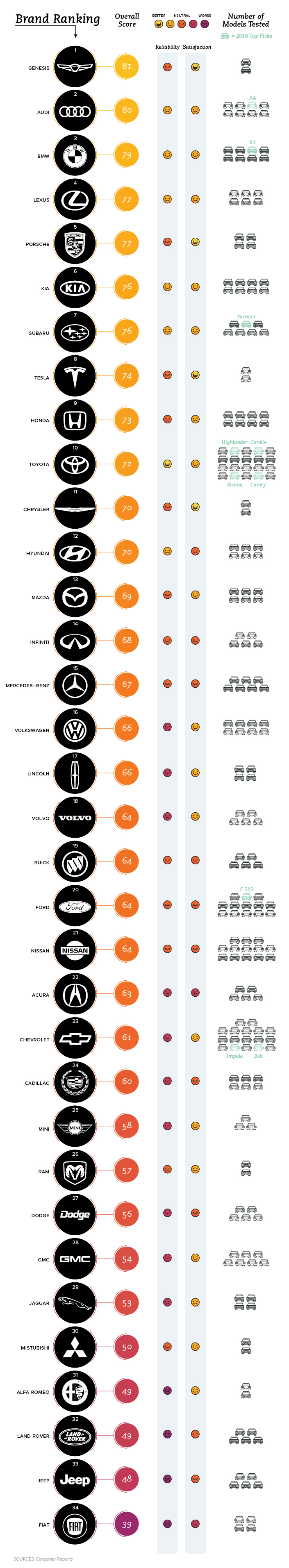Top Rated Automakers in 2018
