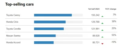 Bar chart of the top-selling cars in the first half of 2024, led by Toyota Camry, Honda Civic, and Toyota Corolla, with notable increases in Honda Civic and Nissan Sentra sales.