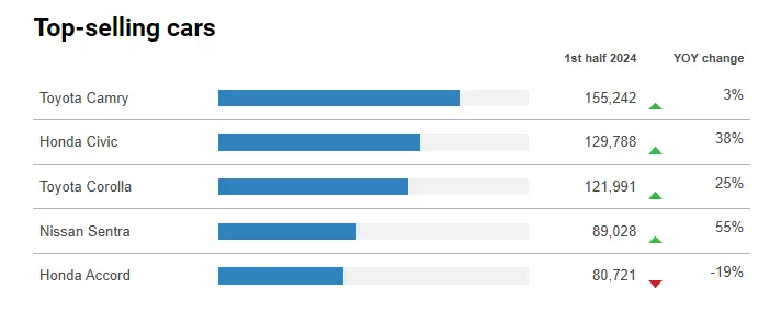 Bar chart of the top-selling cars in the first half of 2024, led by Toyota Camry, Honda Civic, and Toyota Corolla, with notable increases in Honda Civic and Nissan Sentra sales.