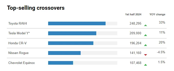 Bar chart of the top-selling crossovers in the first half of 2024, featuring the Toyota RAV4, Tesla Model Y, and Honda CR-V, all showing growth.