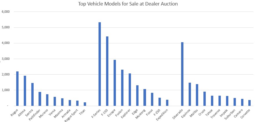 Top Vehicle Models for Sale at Dealer Auction