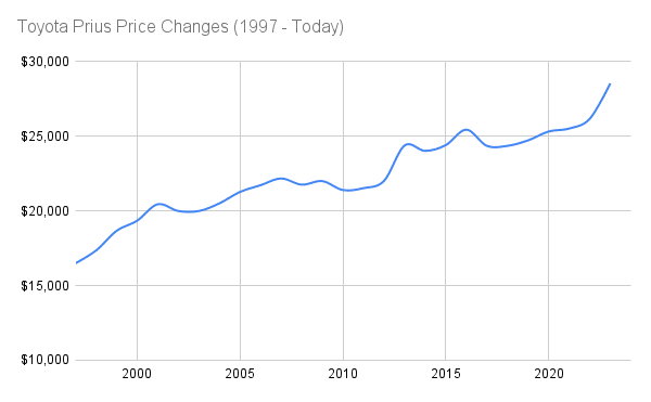 Toyota Prius Price Changes 1997 - Today