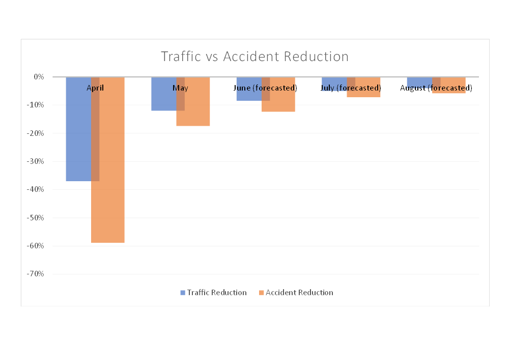 Traffic vs Accident Reduction 2020