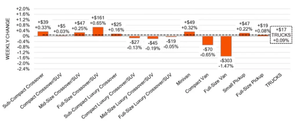 Truck Segments Weekly Wholesale Price Changes April 17 2024