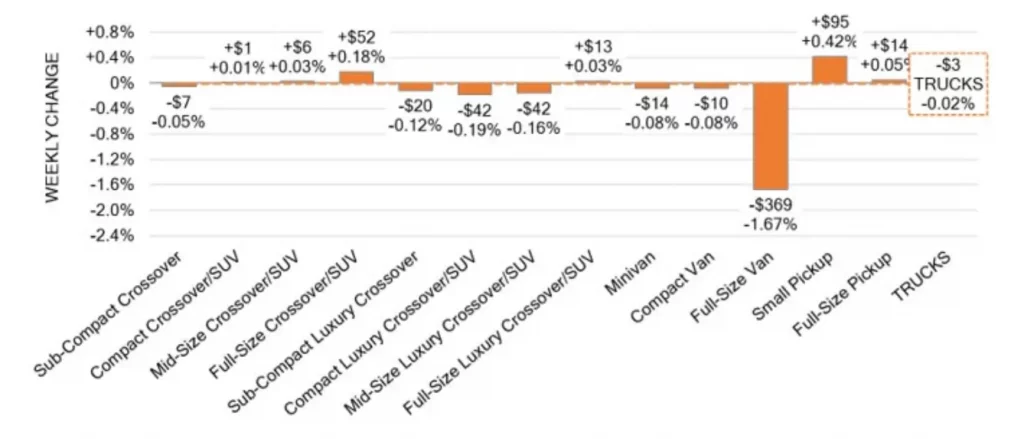 Truck Segments Weekly Wholesale Price Changes April 24 2024