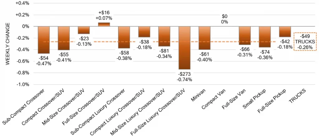 Truck Segments Weekly Wholesale Price Changes Feb 17 2024