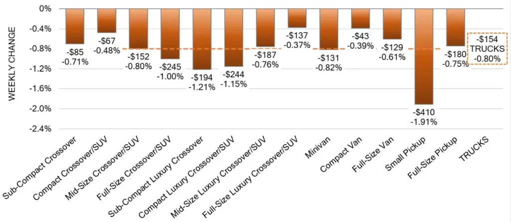 Truck Segments Weekly Wholesale Price Changes Jan 03 2024