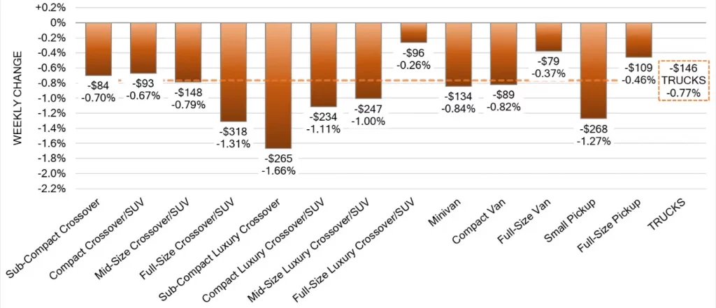 Truck Segments Weekly Wholesale Price Changes Jan 10 2024