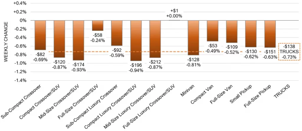 Truck Segments Weekly Wholesale Price Changes, Jan 17, 2024