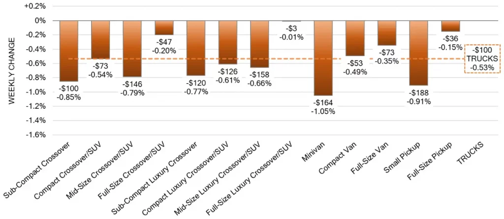 Truck Segments Weekly Wholesale Price Changes Jan 24 2024