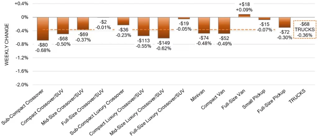 Truck Segments Weekly Wholesale Price Changes Jan 31 2024