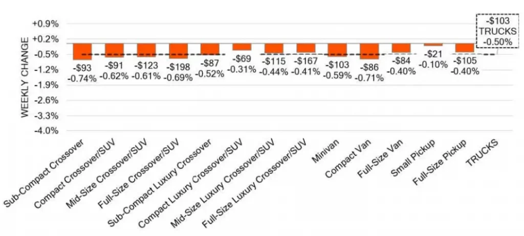 Truck Segments Weekly Wholesale Price Changes July 07 2024