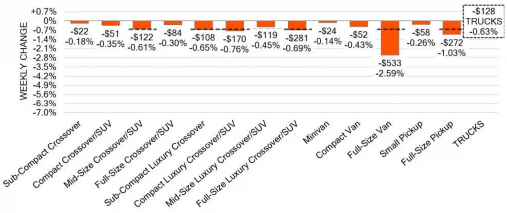 Truck Segments Weekly Wholesale Price Changes July 17 2024
