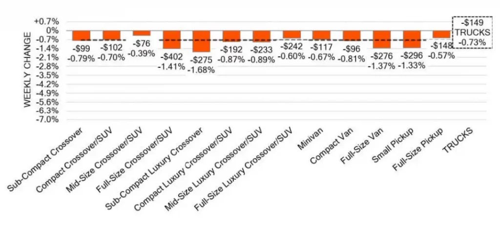 Truck Segments Weekly Wholesale Price Changes July 24 2024