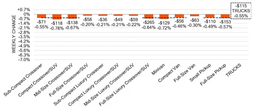 Truck Segments Weekly Wholesale Price Changes June 06 2024