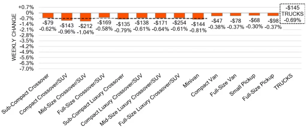 Truck Segments Weekly Wholesale Price Changes June 12 2024