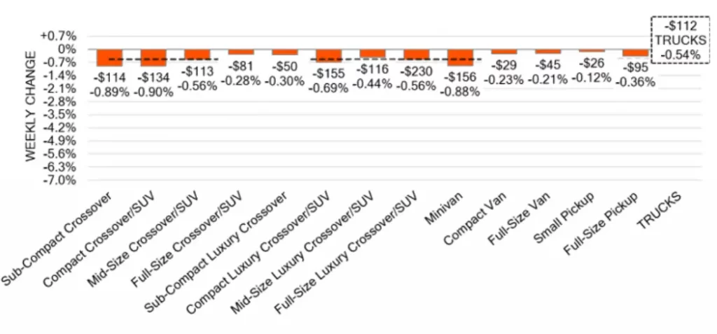 Truck Segments Weekly Wholesale Price Changes June 15 2024