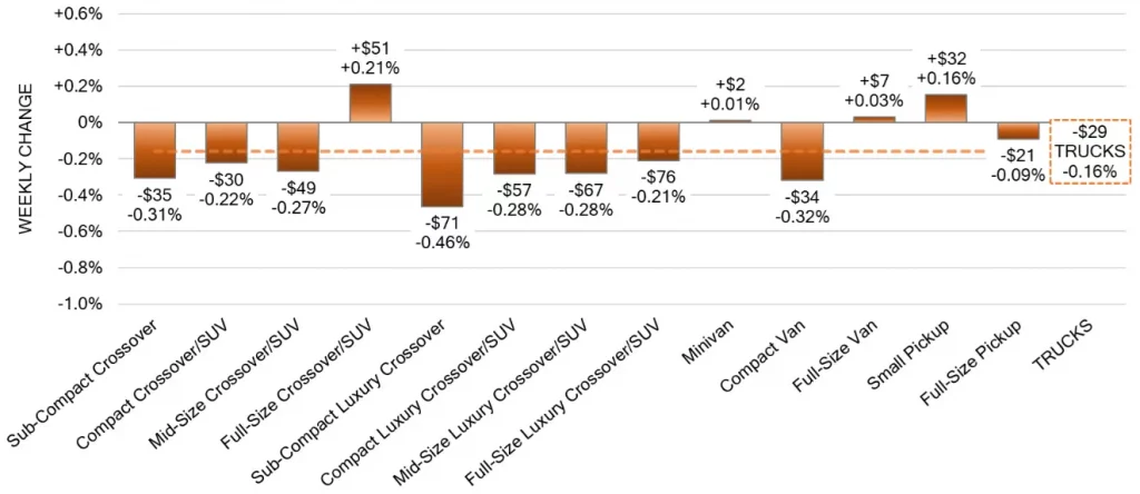 Truck Segments Weekly Wholesale Price Changes March 01 2024