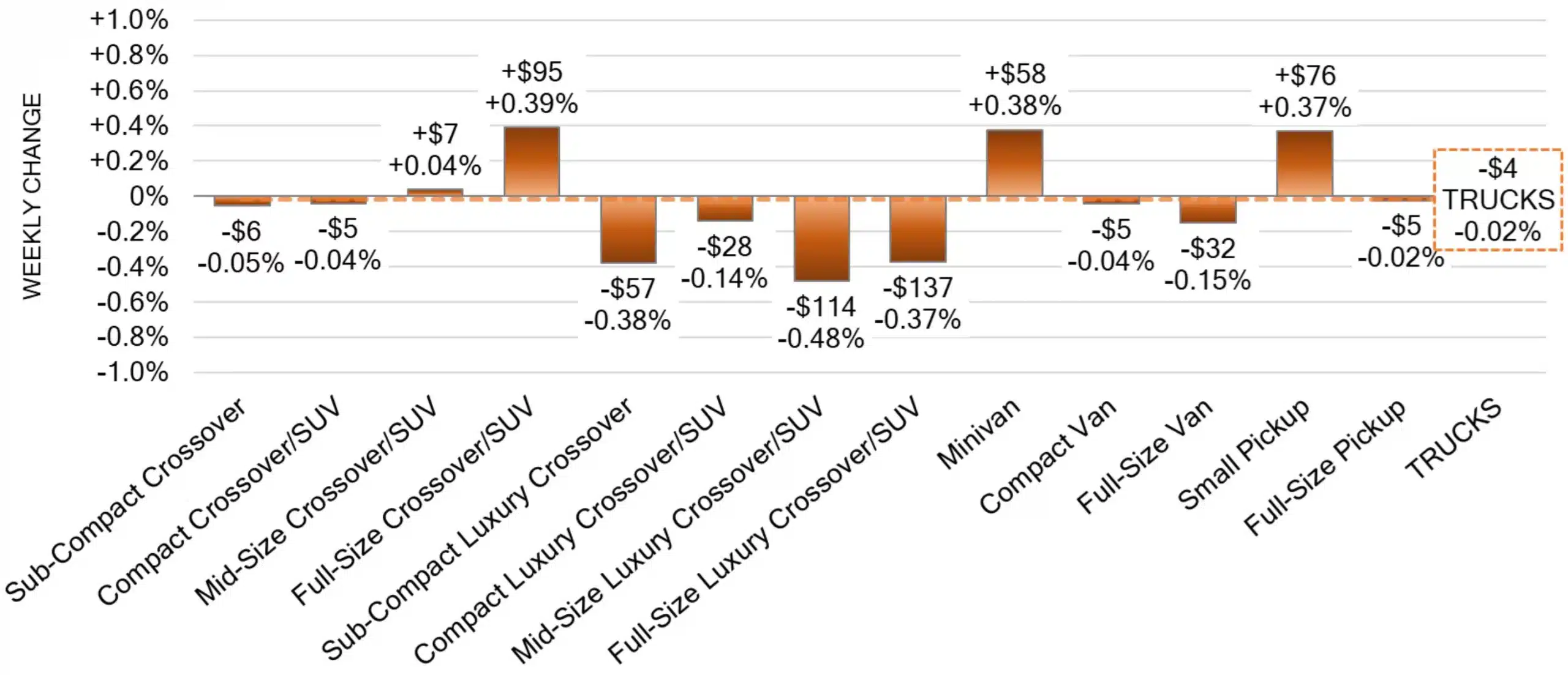 Truck Segments Weekly Wholesale Price Changes March 13 2024