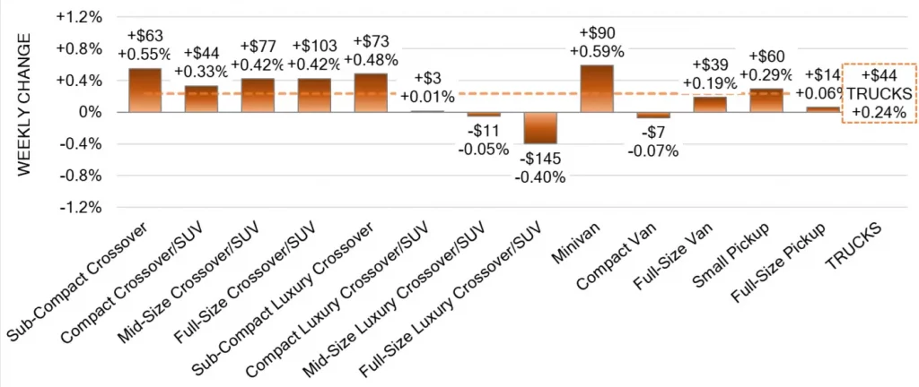 Truck Segments Weekly Wholesale Price Changes March 20 2024