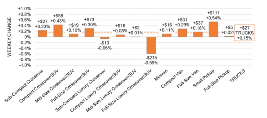 Truck Segments Weekly Wholesale Price Changes March 27 2024