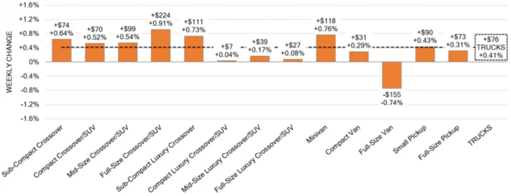 Truck Segments Weekly Wholesale Price Changes March 30 2024