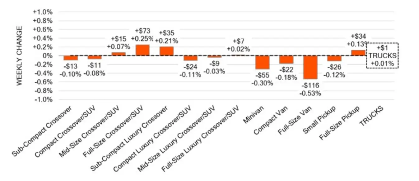Truck Segments Weekly Wholesale Price Changes May 01 2024