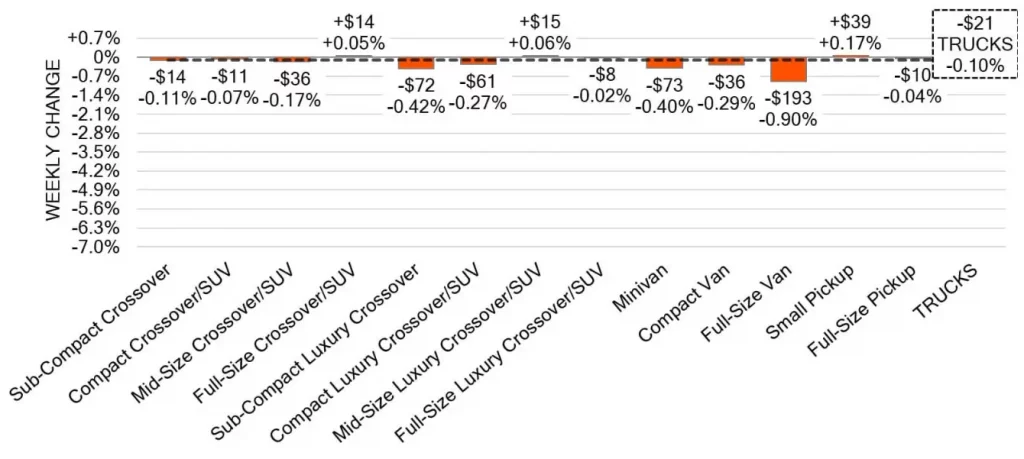 Truck Segments Weekly Wholesale Price Changes May 08 2024